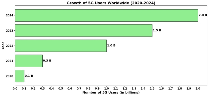 Growth of 5G users from 2020 to 2024