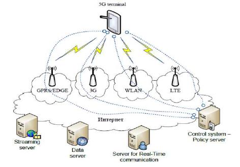 5G Architecture