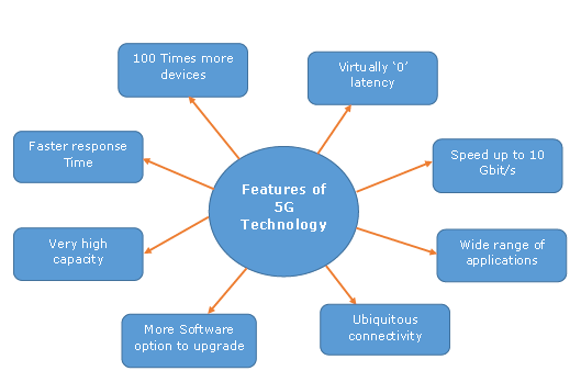 Salient Features of 5G