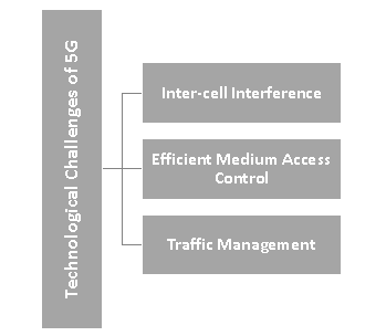 Technological Challenges