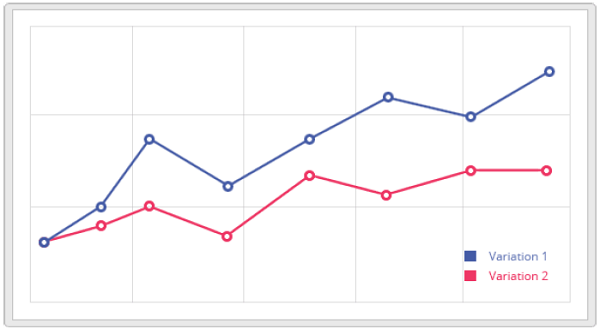 A/B Testing – Analyze Results