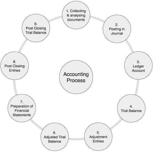 Accounting Process