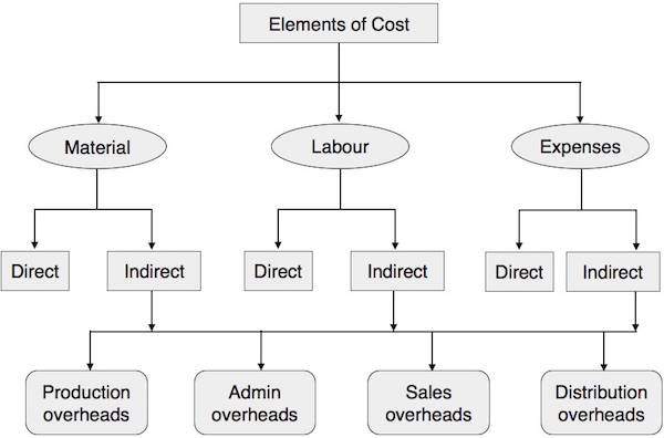 Elements of Cost