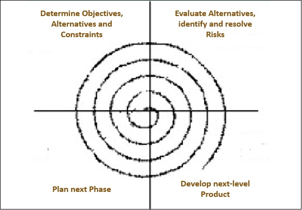 Spiral Model