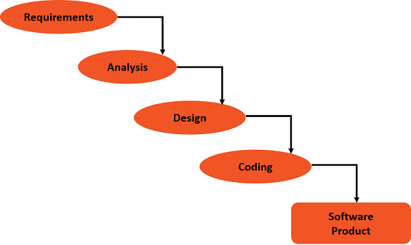 Waterfall Lifecycle