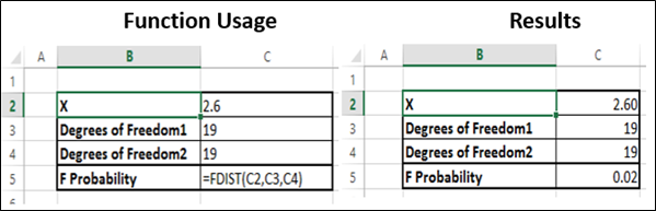 F.Dist Function