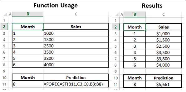 Forecast Function