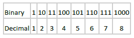 HEX2BIN Binary Values