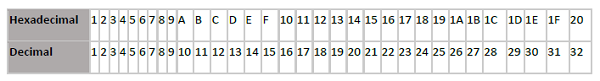 HEX2DEC Hexadecimal Values