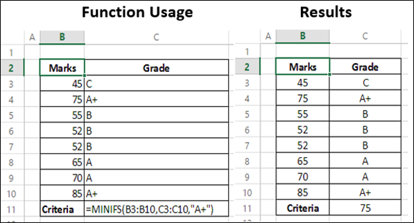 MinIFS Function