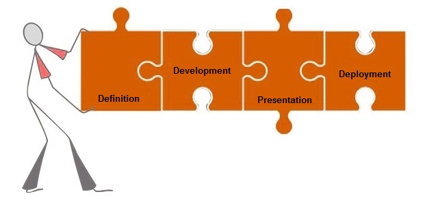 Branding Process