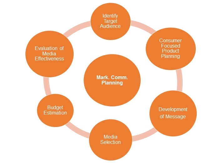 Marketing Communications Planning