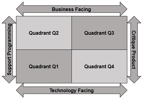 Quadrants