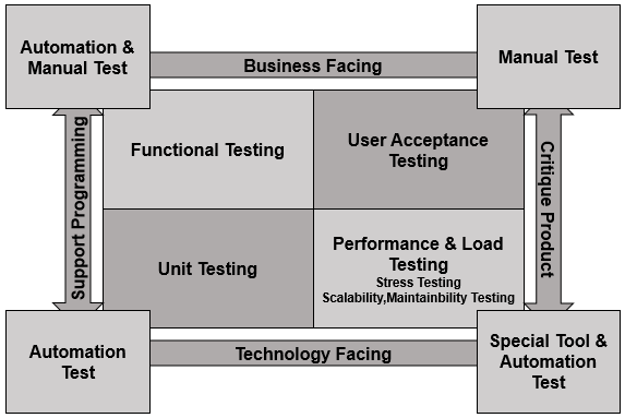 Testing Quadrants