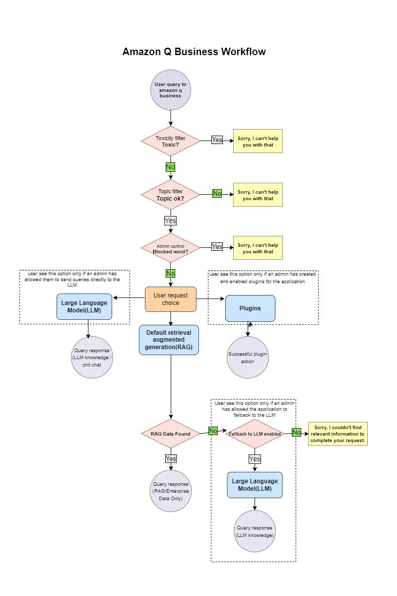 Amazon Q Workflow