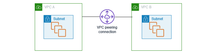 What is VPC Peering?