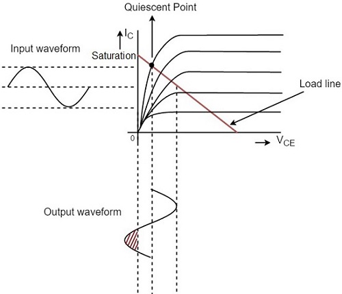 Near Saturation Point