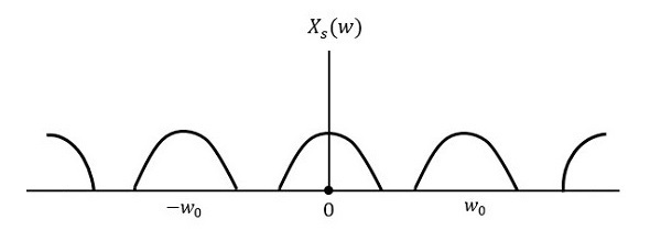 2w Frequency Domain