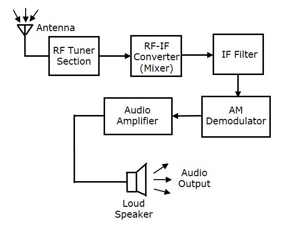 AM Receiver