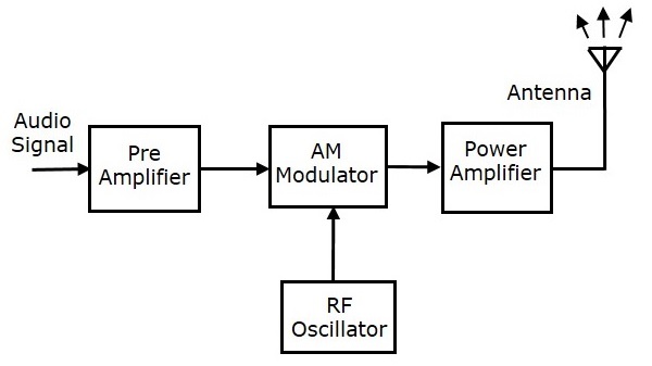 AM Transmitter