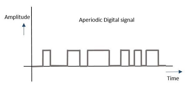 Aperiodic Digital Signal