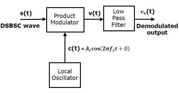 Coherent Detector