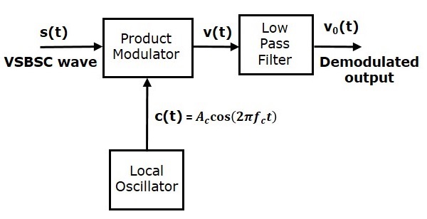 Demodulation of VSBSC