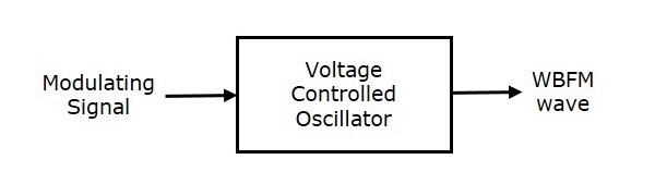 Direct Method