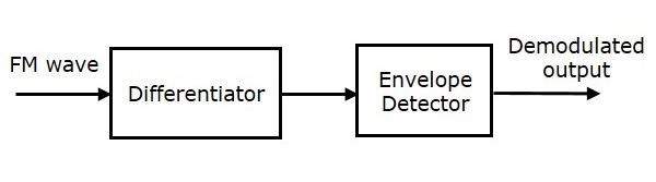 Discrimination Method