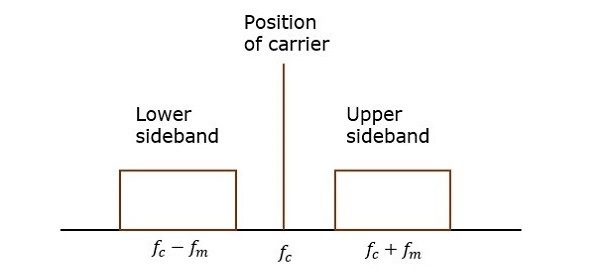 Double Sideband Full Carrier