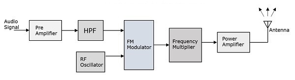 FM Transmitter