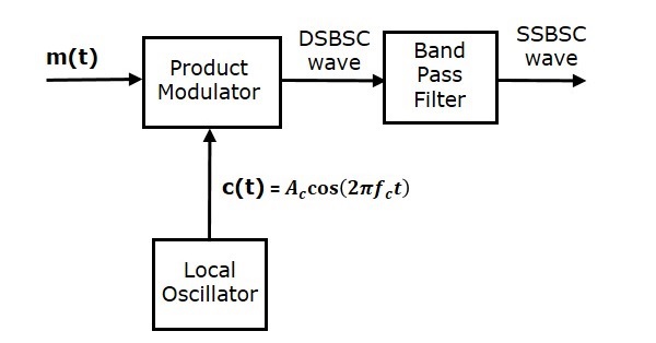 Frequency Discrimination Method