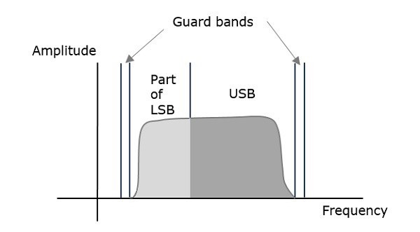 Frequency Spectrum VSBSC