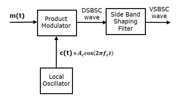 Generation of VSBSC