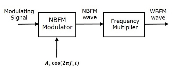 Indirect Method