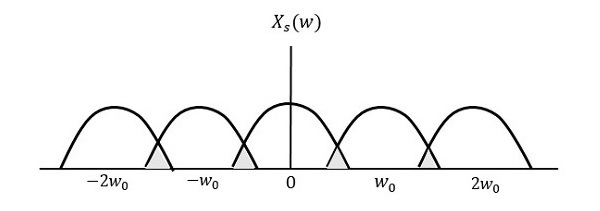 Less 2w Frequency Domain