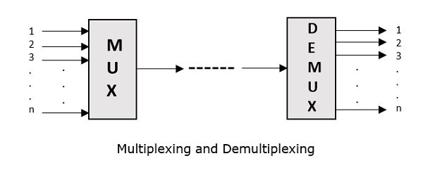 Multiplexing and Demultiplexing