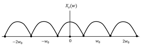 Nyquist rate