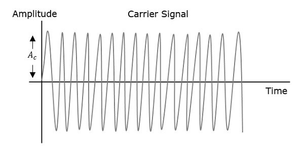 Phase Modulation Carrier Signal