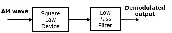 Square Law Demodulator