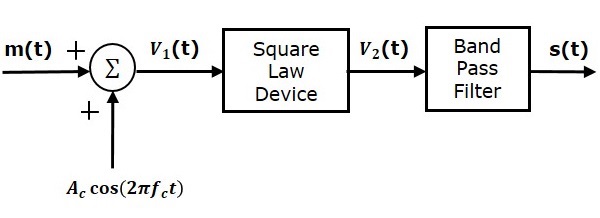 Square Modulator