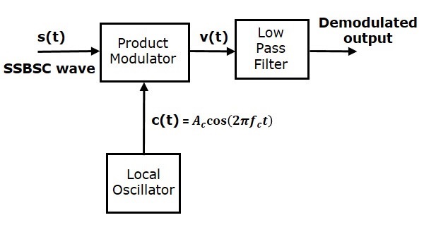 SSBSC Coherent Detector