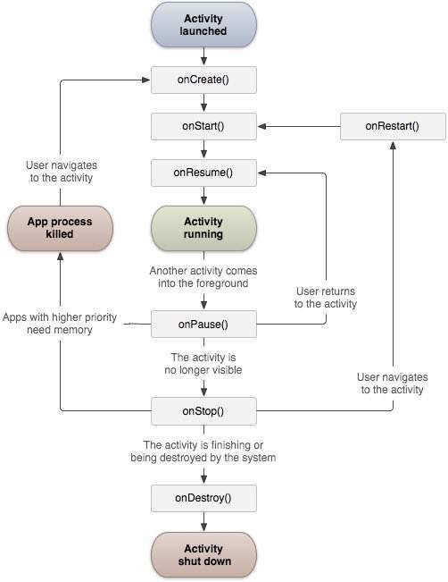 Android Activity lifecycle