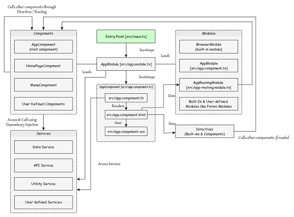 Angular application