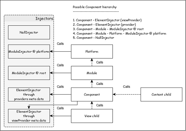 Angular service