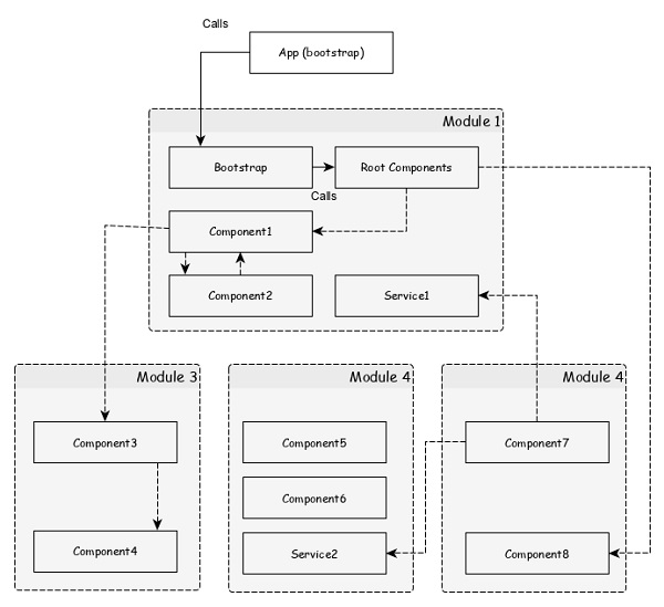 Module