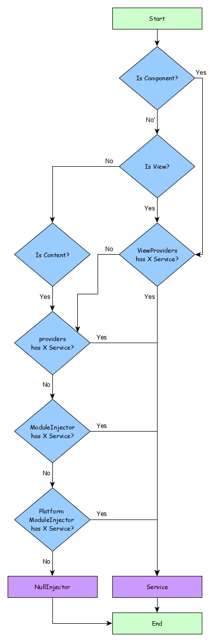 Resolve Angular