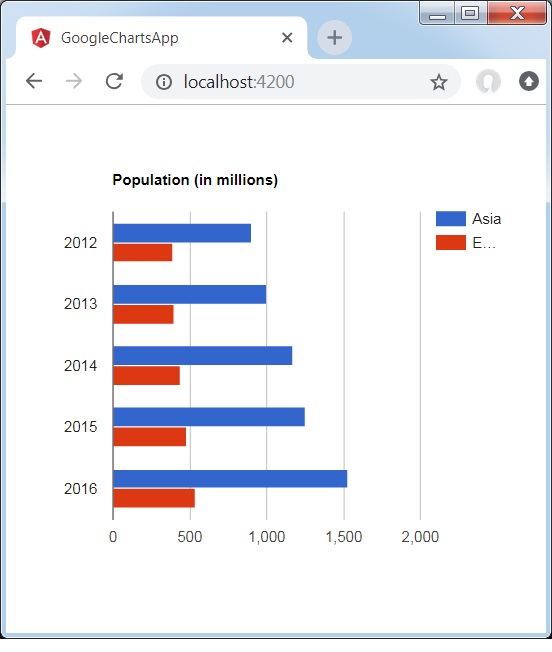 Grouped Bar Chart