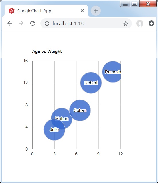 Bubble Chart with Labels