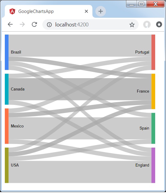 Basic Sankey Chart